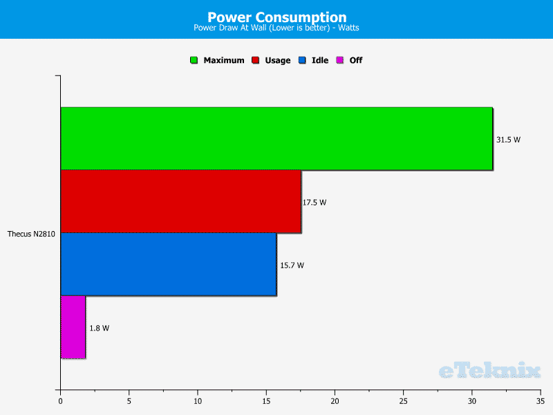 Thecus_N2810-Chart-Power