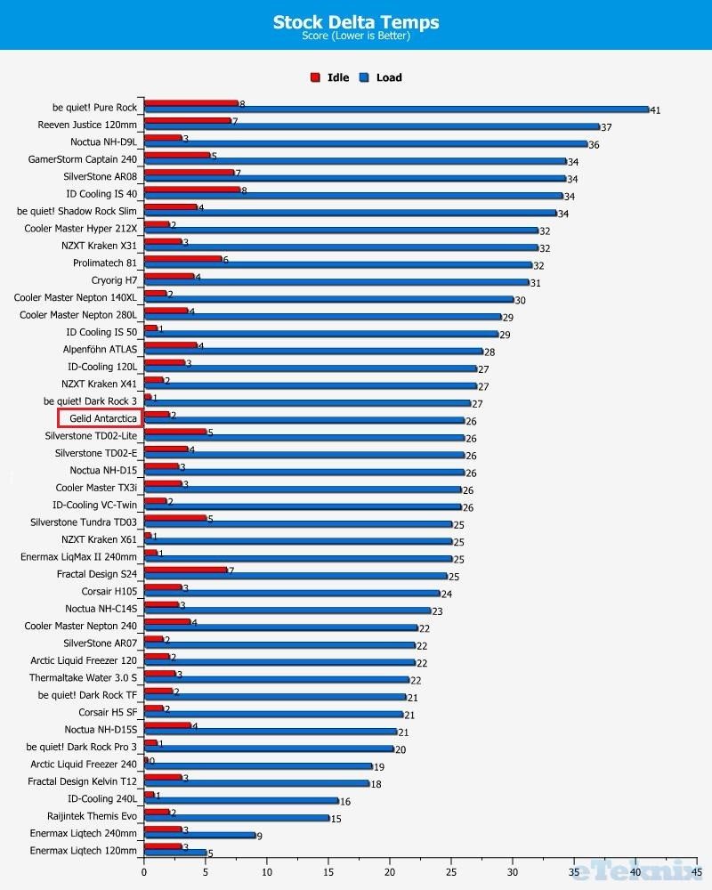 gelid stock temps