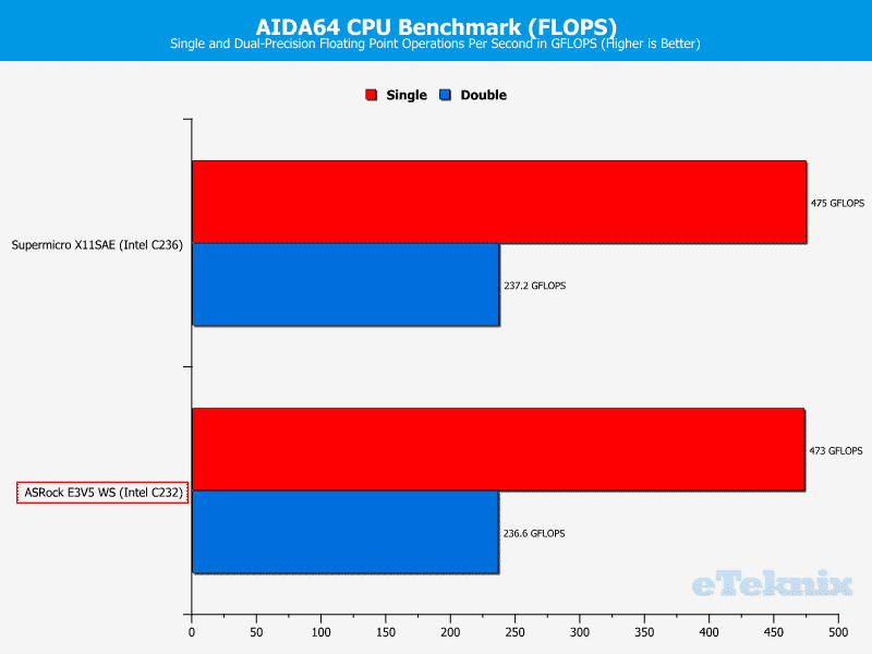 ASROCK_E3V5_WS-Chart-CPU AIDA flops