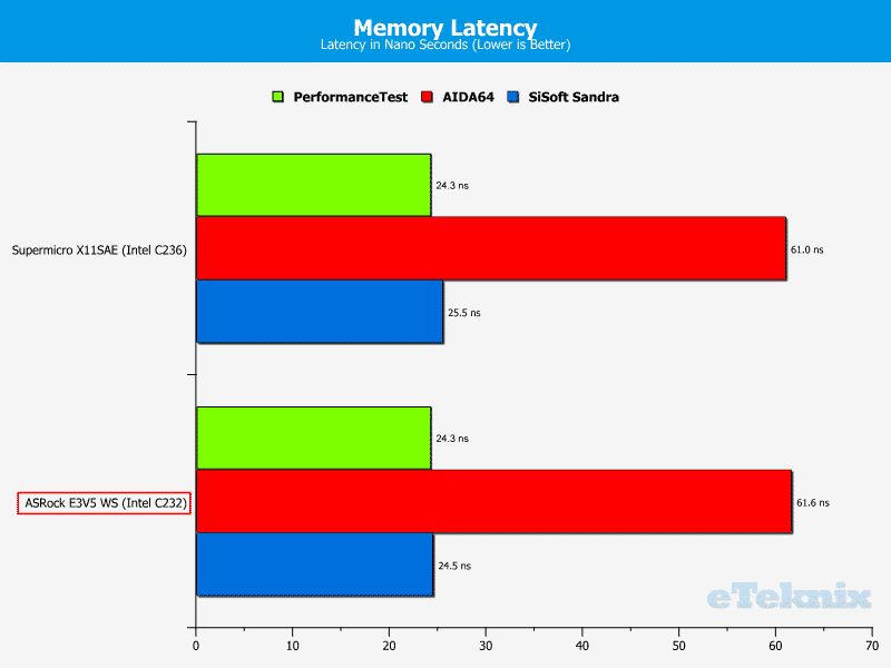 ASROCK_E3V5_WS-Chart-RAM Latency