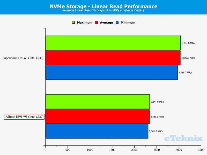 ASROCK_E3V5_WS-Chart-Storage NVMe read