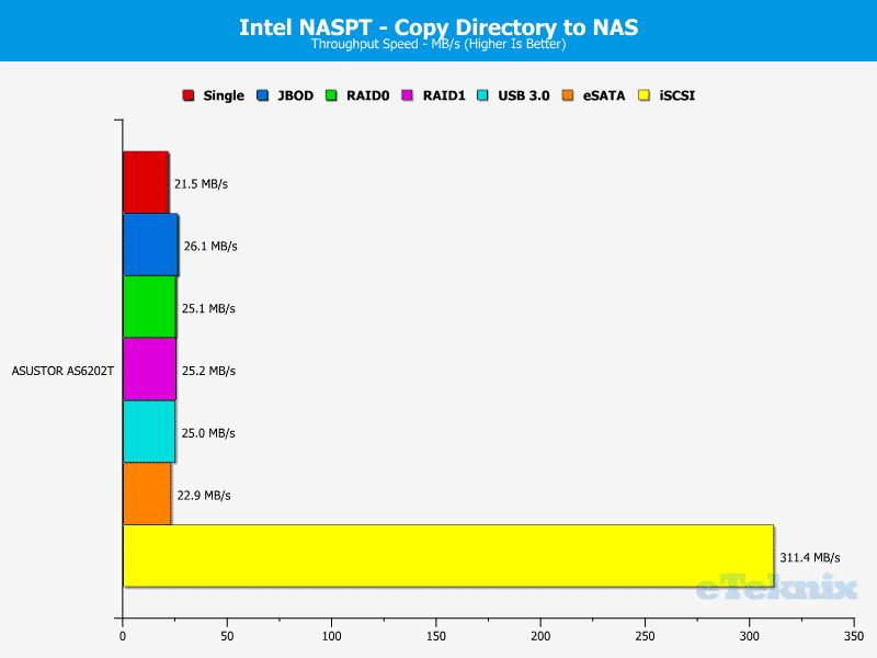 ASUSTOR_AS6202T-Chart-10 dir to nas