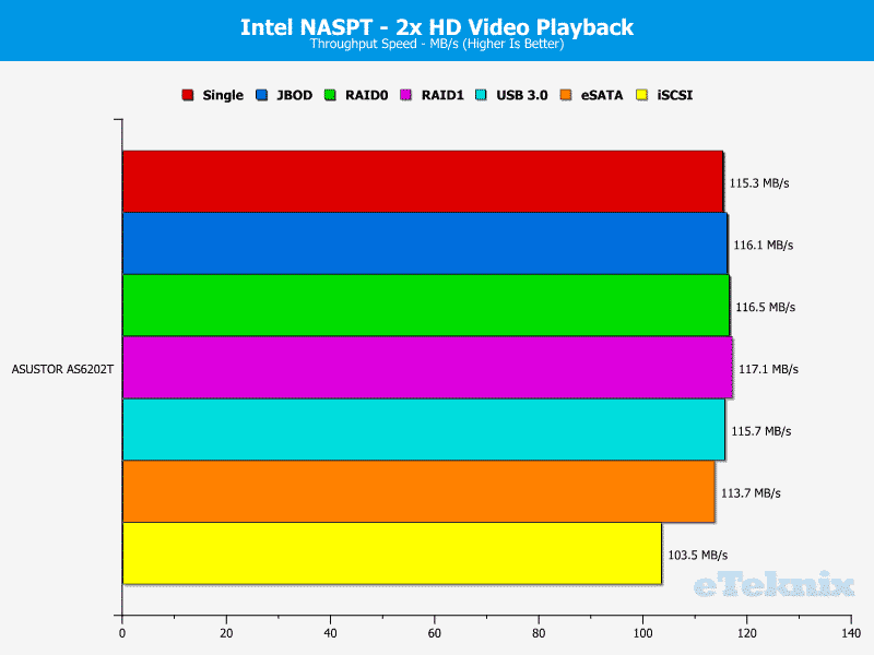 ASUSTOR_AS6202T-Chart-2 video x2