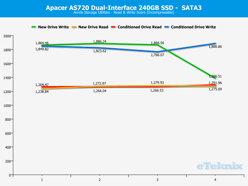 Apacer_AS720-ChartSATA-Anvils incompressible