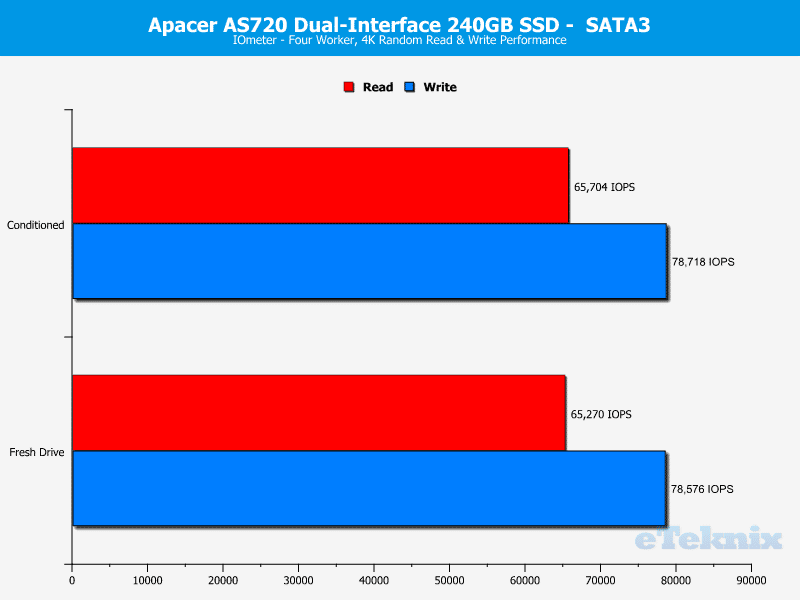 Apacer_AS720-ChartSATA-IOmeter random