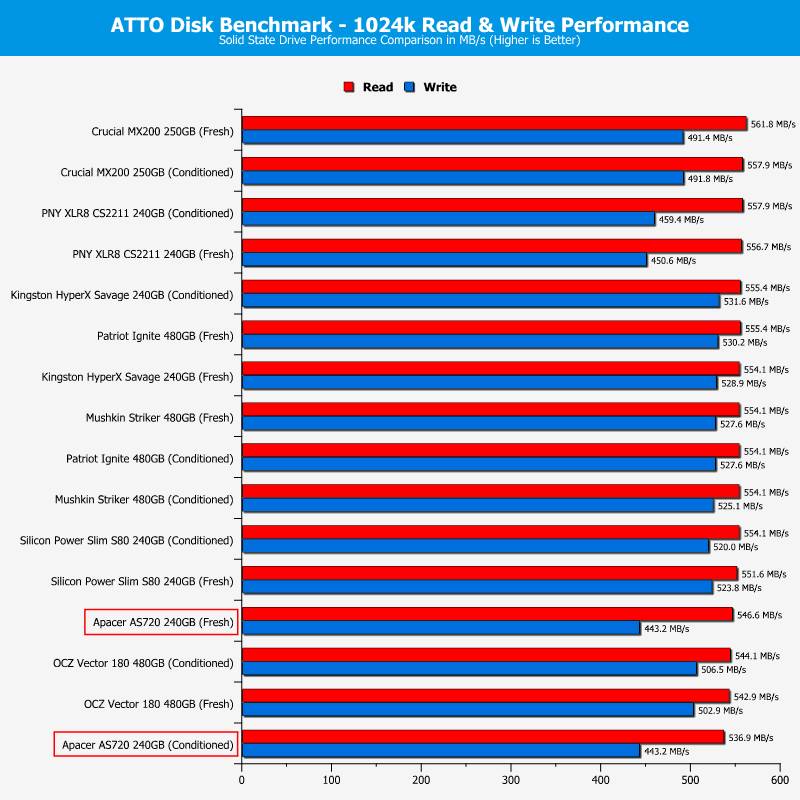 Apacer_AS720-ChartSATAcomp-ATTO