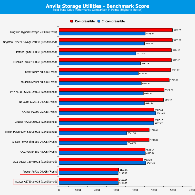 Apacer_AS720-ChartSATAcomp-Anvils