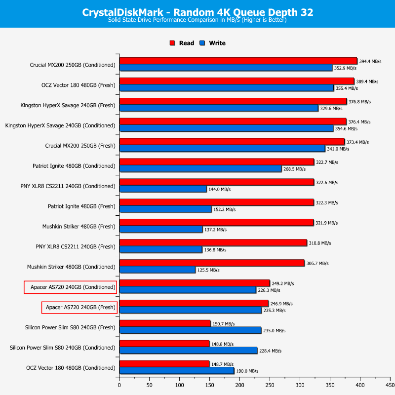 Apacer_AS720-ChartSATAcomp-CDM ran