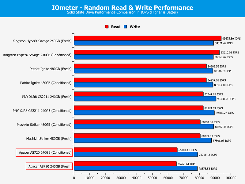 Apacer_AS720-ChartSATAcomp-IOmeter ran