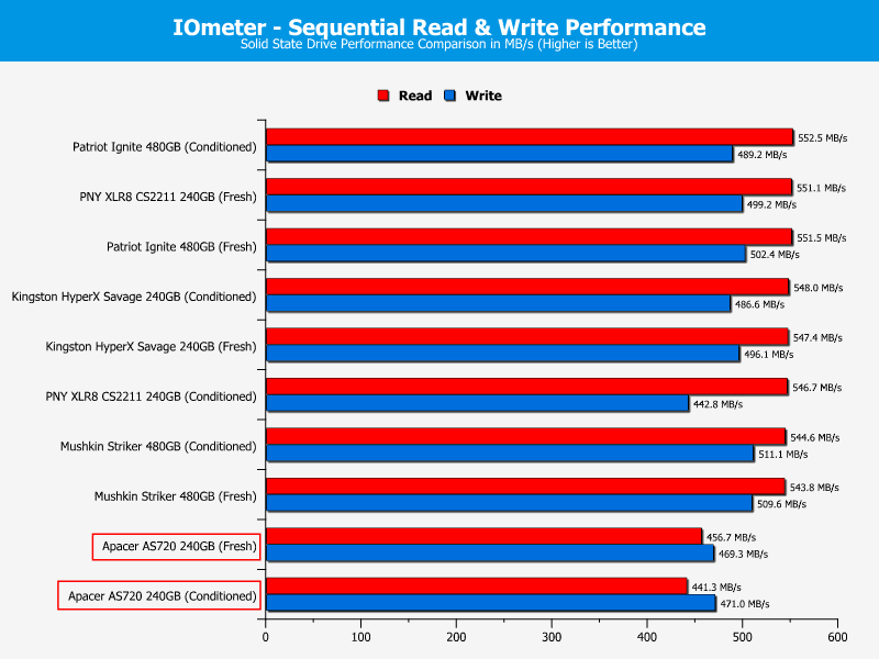 Apacer_AS720-ChartSATAcomp-IOmeter seq
