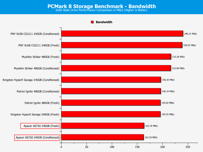 Apacer_AS720-ChartSATAcomp-PCmark bandwidth