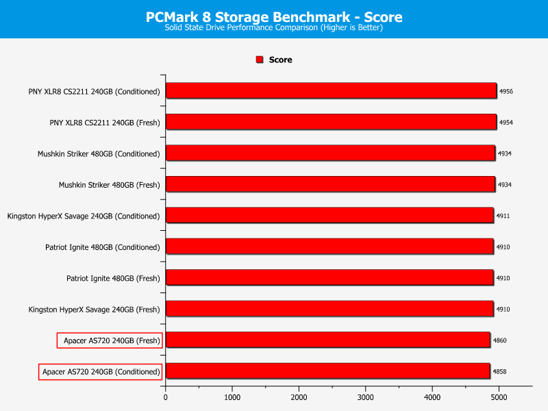 Apacer_AS720-ChartSATAcomp-PCmark score