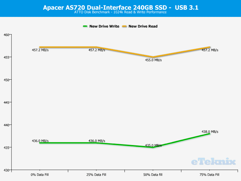 Apacer_AS720-ChartUSB-ATTO