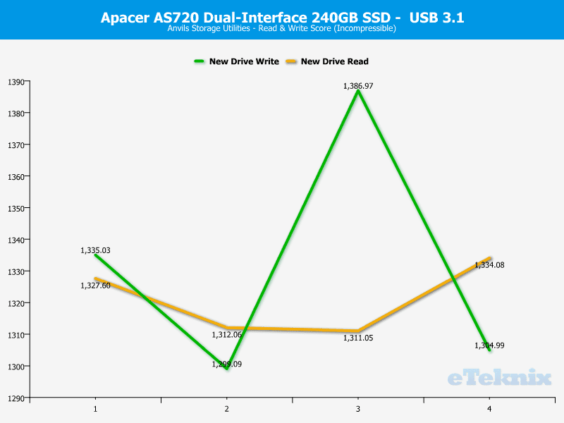 Apacer_AS720-ChartUSB-Anvils incompressible