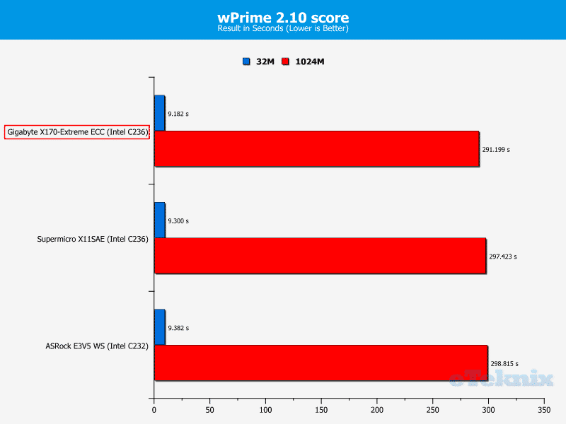 GB_X170ExtremeECC-Chart-CPU wPrime