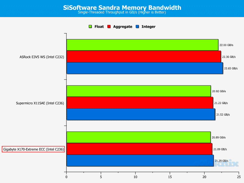 GB_X170ExtremeECC-Chart-RAM Sandra Single