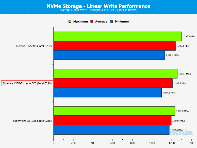 GB_X170ExtremeECC-Chart-SSD NVMe write