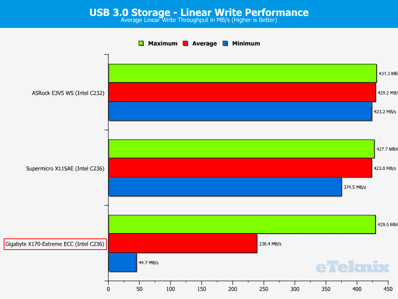 GB_X170ExtremeECC-Chart-SSD USB3 write