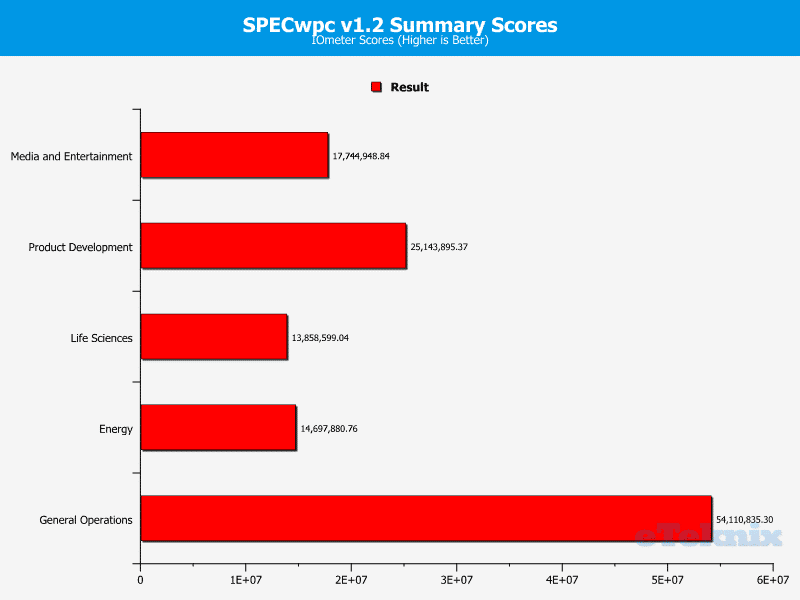 GB_X170ExtremeECC-Chart-SpecWPC iometer