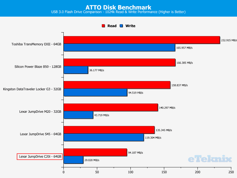 Lexar_JDc20i-Chart-Comparison ATTO