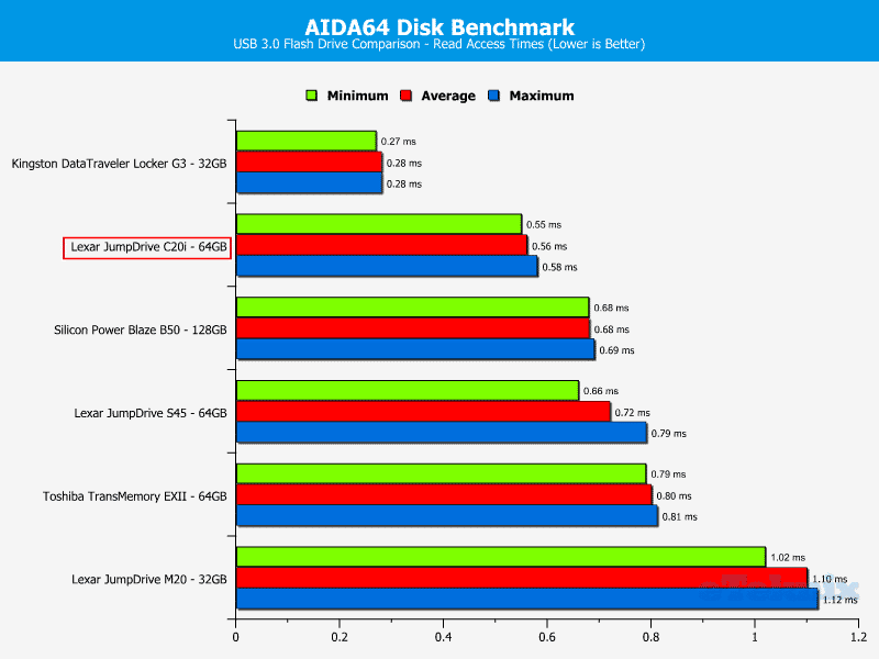 Lexar_JDc20i-Chart-Comparison aida