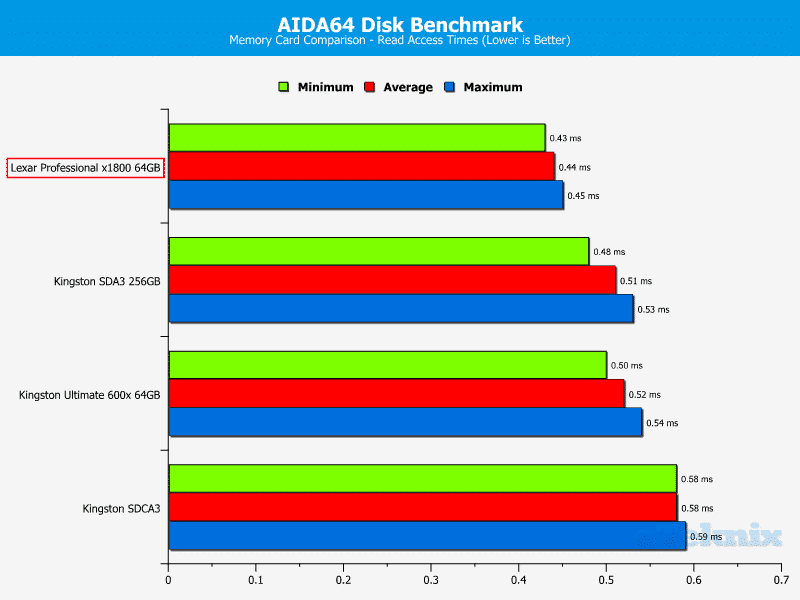 Lexar_SDXC1800x-ChartComparison-Aida64