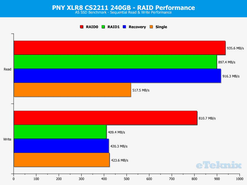 PNY_CS2211_RAID-Chart-ASSSD