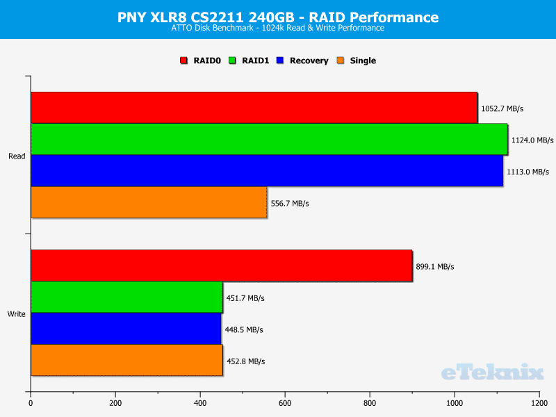 PNY_CS2211_RAID-Chart-ATTO