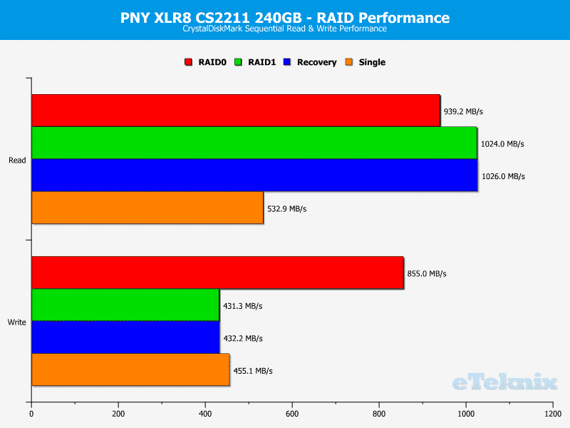 PNY_CS2211_RAID-Chart-CDM