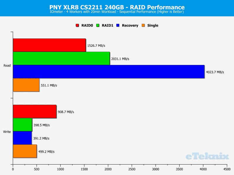 PNY_CS2211_RAID-Chart-IOmeter