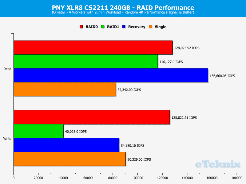 PNY_CS2211_RAID-Chart-IOmeter random