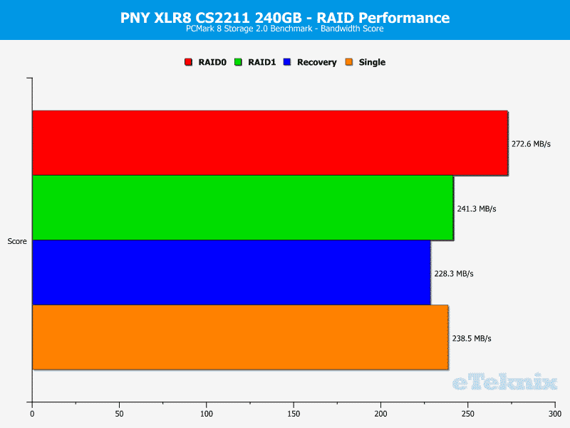 PNY_CS2211_RAID-Chart-PCMark