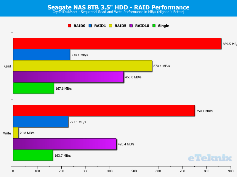 Seagate_NAS8TB_RAID-chart-cdm