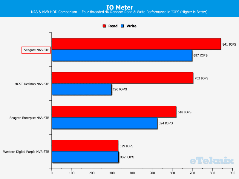 Seagate_NAS_8TB-ChartComp-IOmeter random
