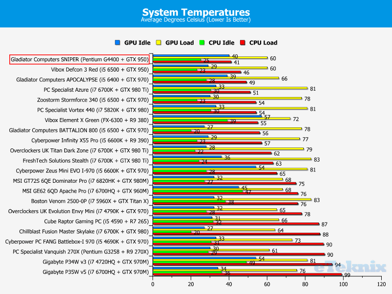 temps