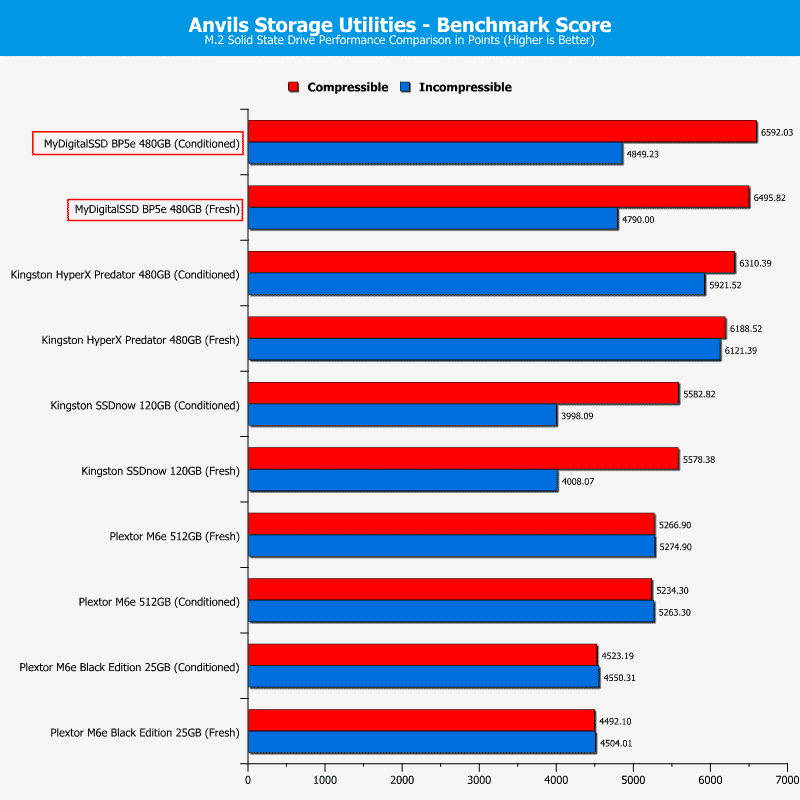 MyDigitalSSD_BP5e_M2_480GB-Chart-Anvils