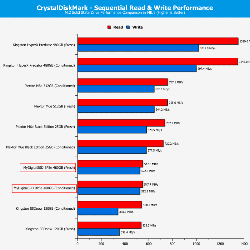 MyDigitalSSD_BP5e_M2_480GB-Chart-CDM