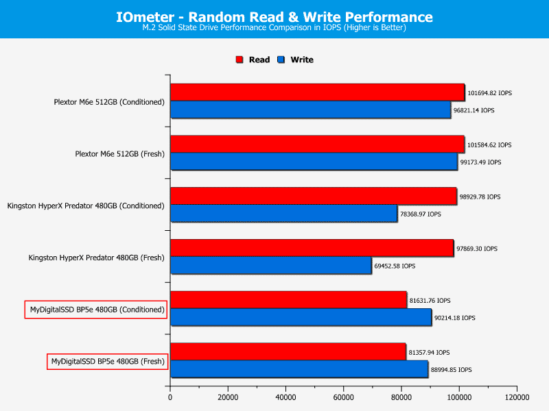 MyDigitalSSD_BP5e_M2_480GB-Chart-IOmeter ran