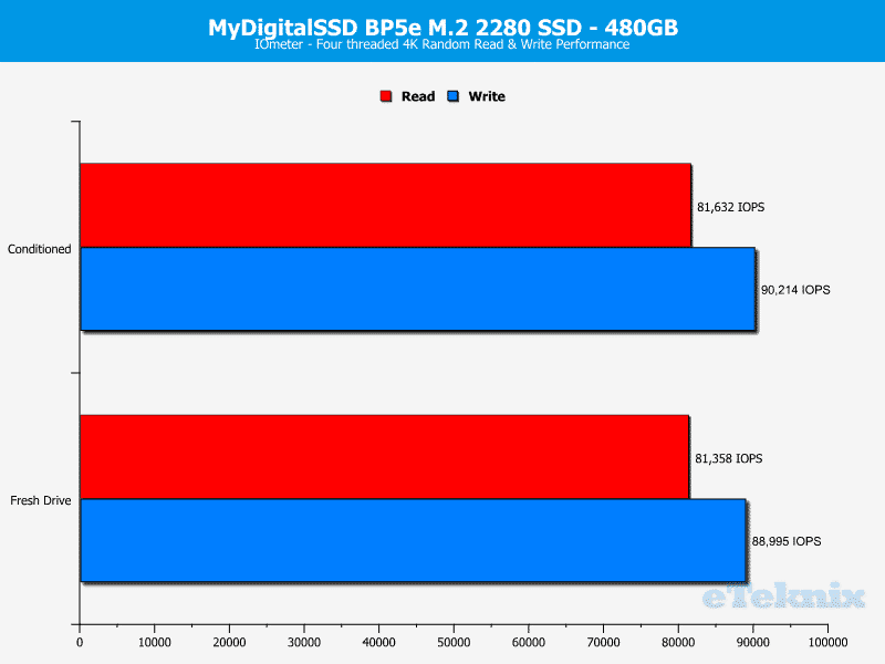 MyDigitalSSD_BP5e_M2_480GB-ChartAnalysis-IOmeter random