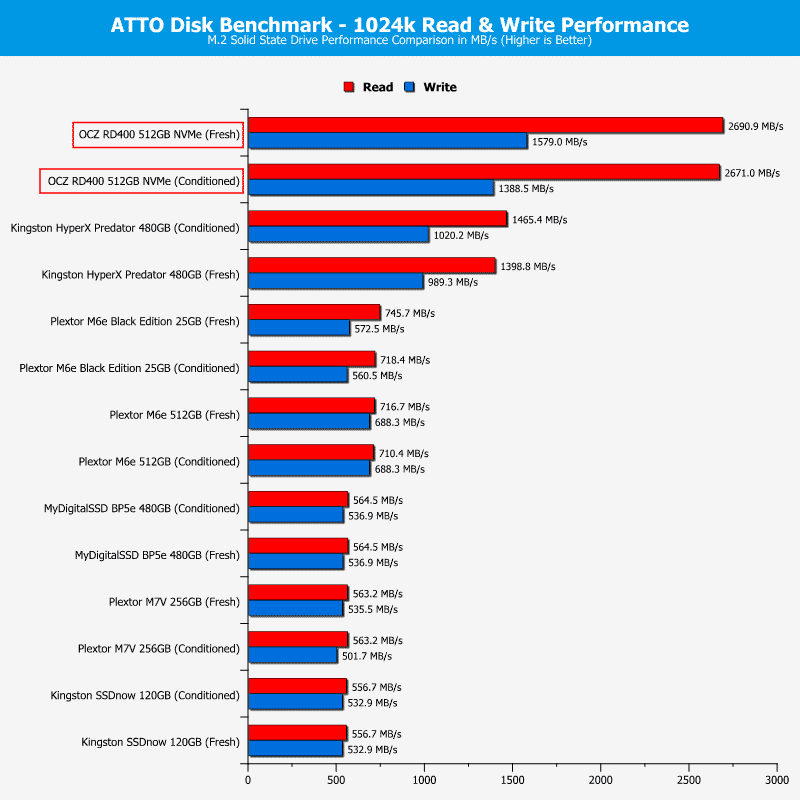 OCZ_RD400-ChartComp-ATTO