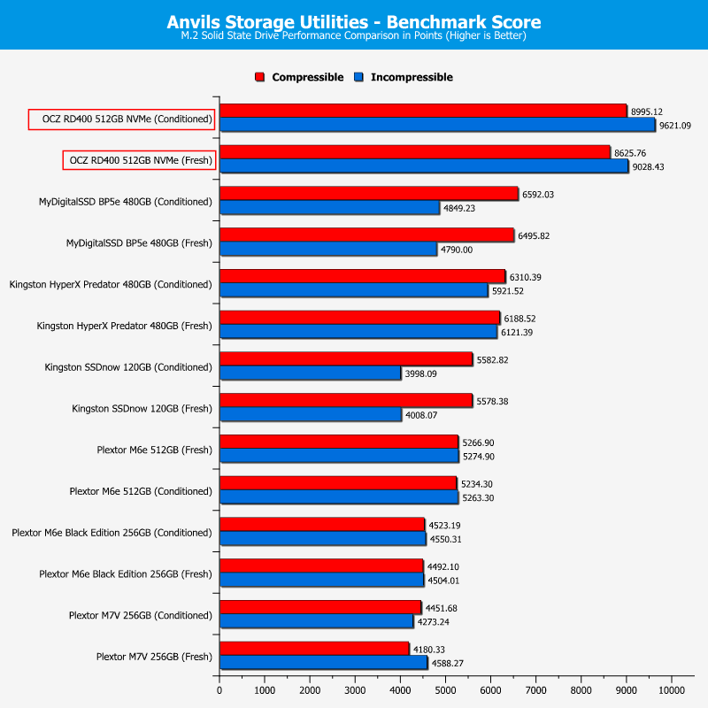 OCZ_RD400-ChartComp-Anvils