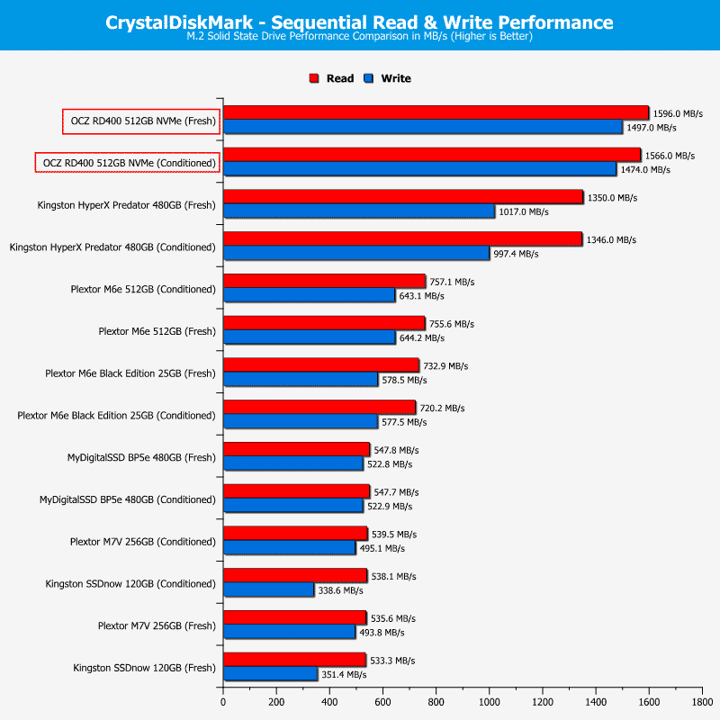 OCZ_RD400-ChartComp-CDM