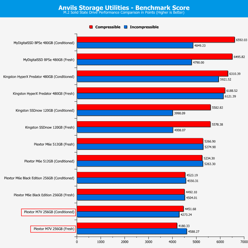 Plextor_PX256MVG-ChartComp-Anvils