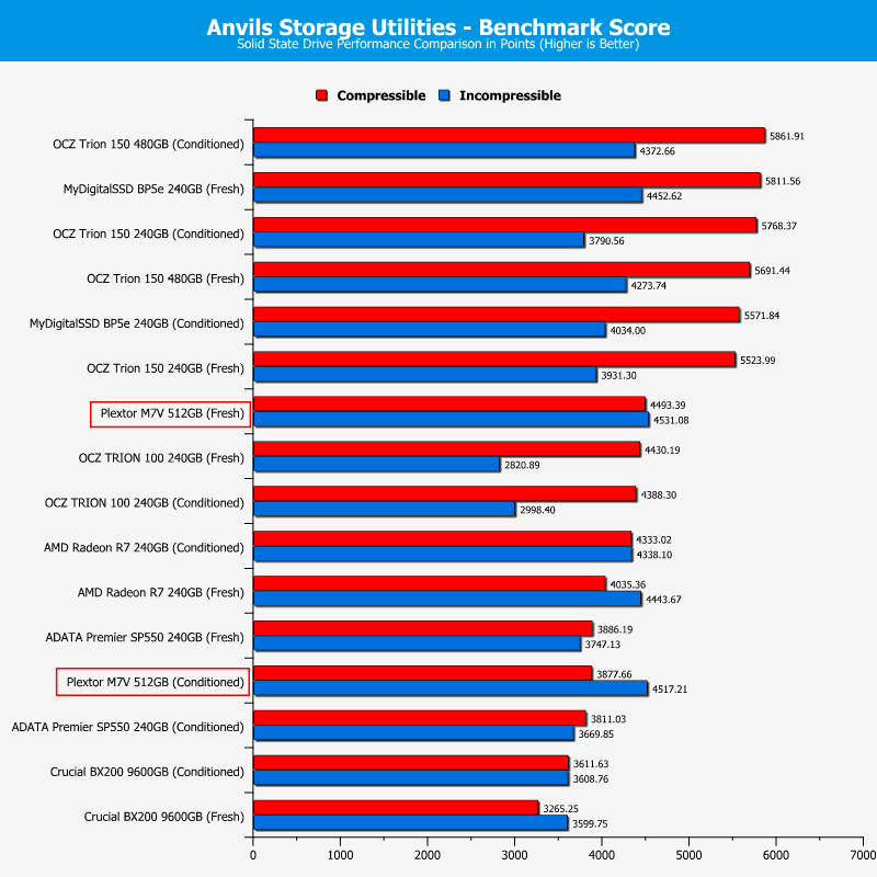 Plextor_PX512M7VC-ChartComp-Anvils