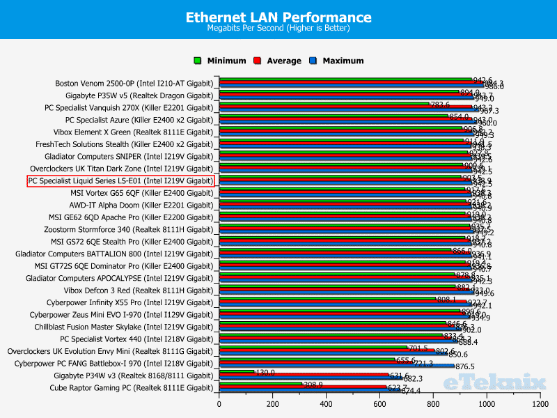 lan