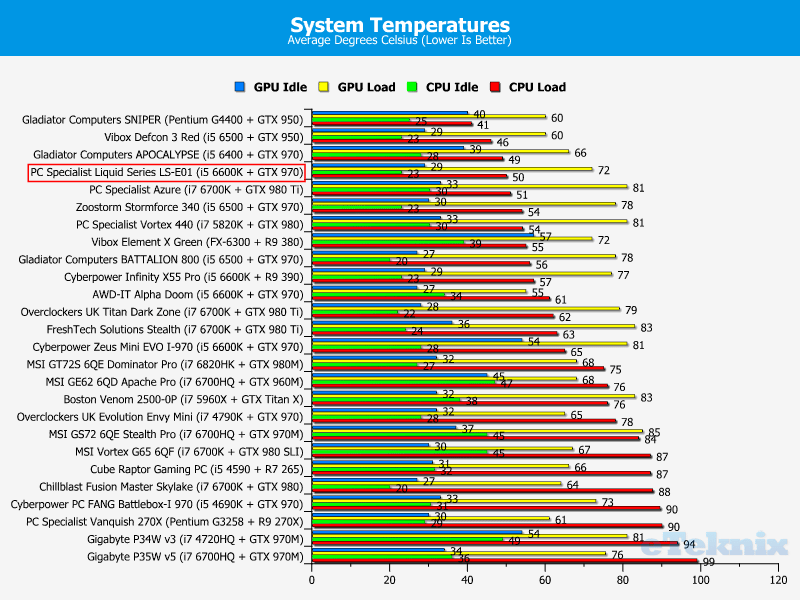 temps