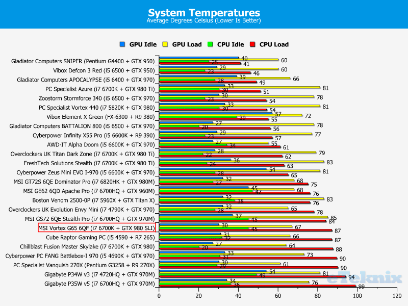 temps