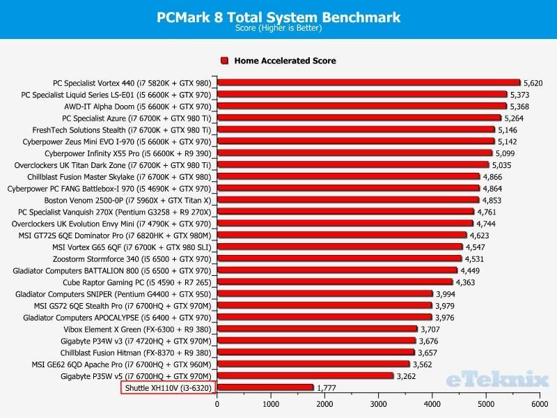 xh110v pcmark