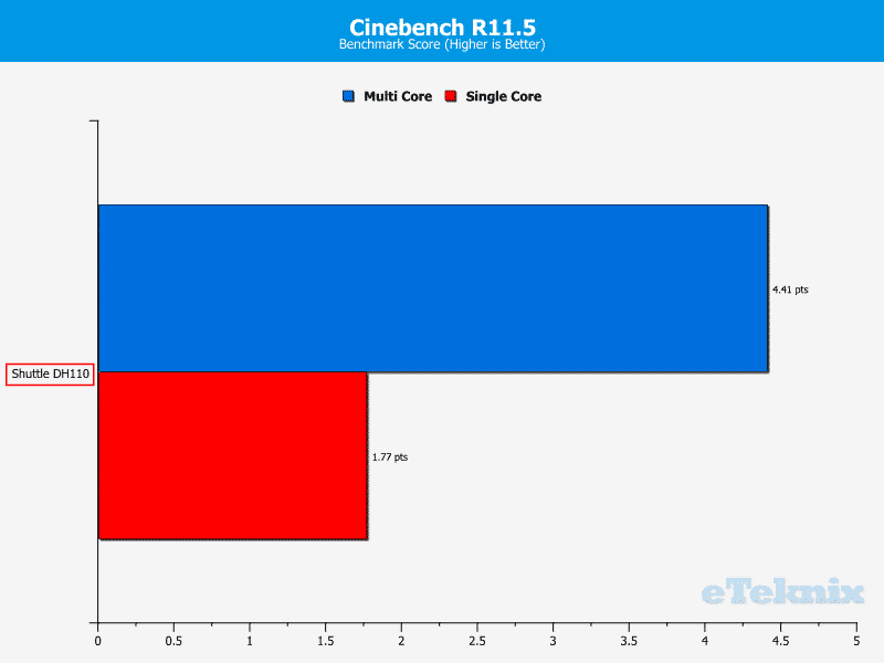Shuttle_DH110-ChartAnal-CPU cinebench 115