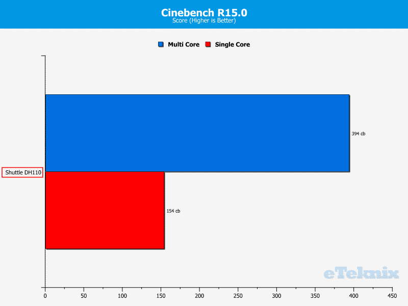 Shuttle_DH110-ChartAnal-CPU cinebench 150